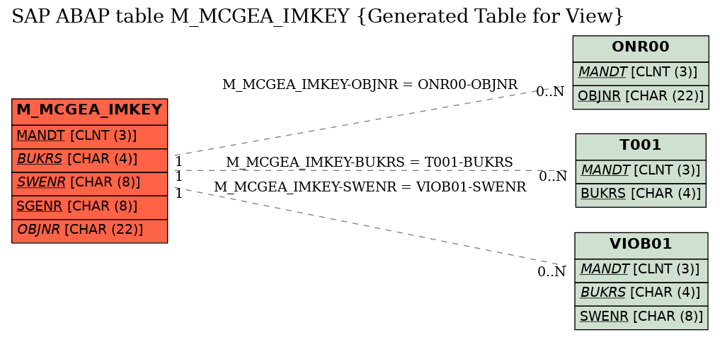 E-R Diagram for table M_MCGEA_IMKEY (Generated Table for View)