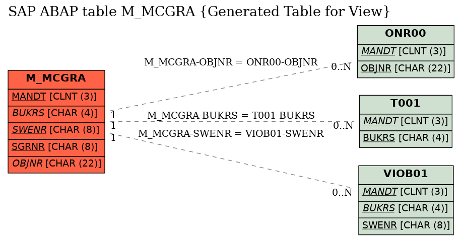 E-R Diagram for table M_MCGRA (Generated Table for View)