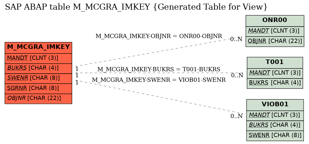 E-R Diagram for table M_MCGRA_IMKEY (Generated Table for View)