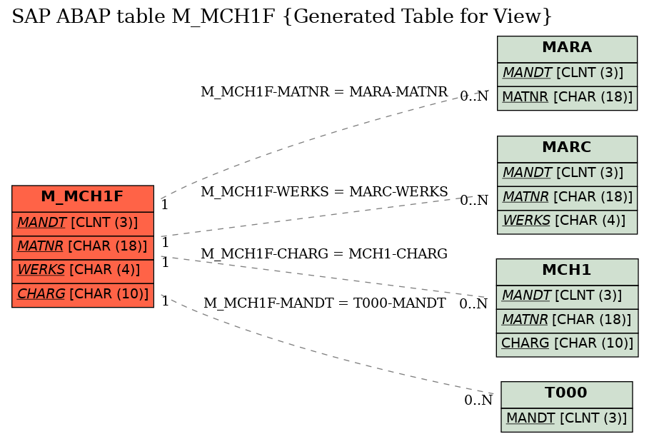 E-R Diagram for table M_MCH1F (Generated Table for View)