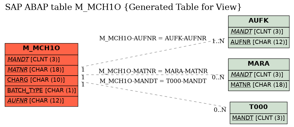 E-R Diagram for table M_MCH1O (Generated Table for View)