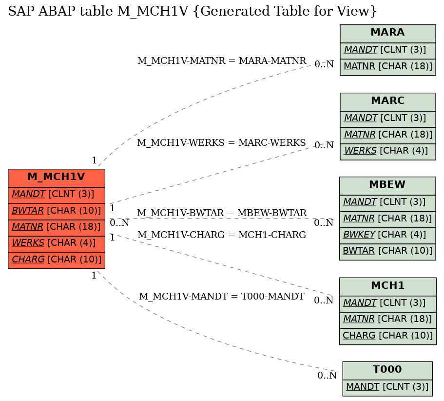 E-R Diagram for table M_MCH1V (Generated Table for View)