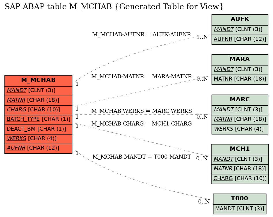 E-R Diagram for table M_MCHAB (Generated Table for View)