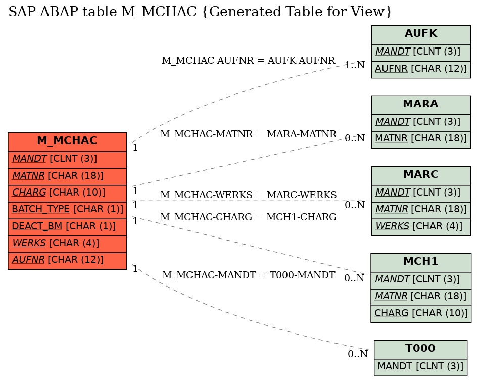 E-R Diagram for table M_MCHAC (Generated Table for View)