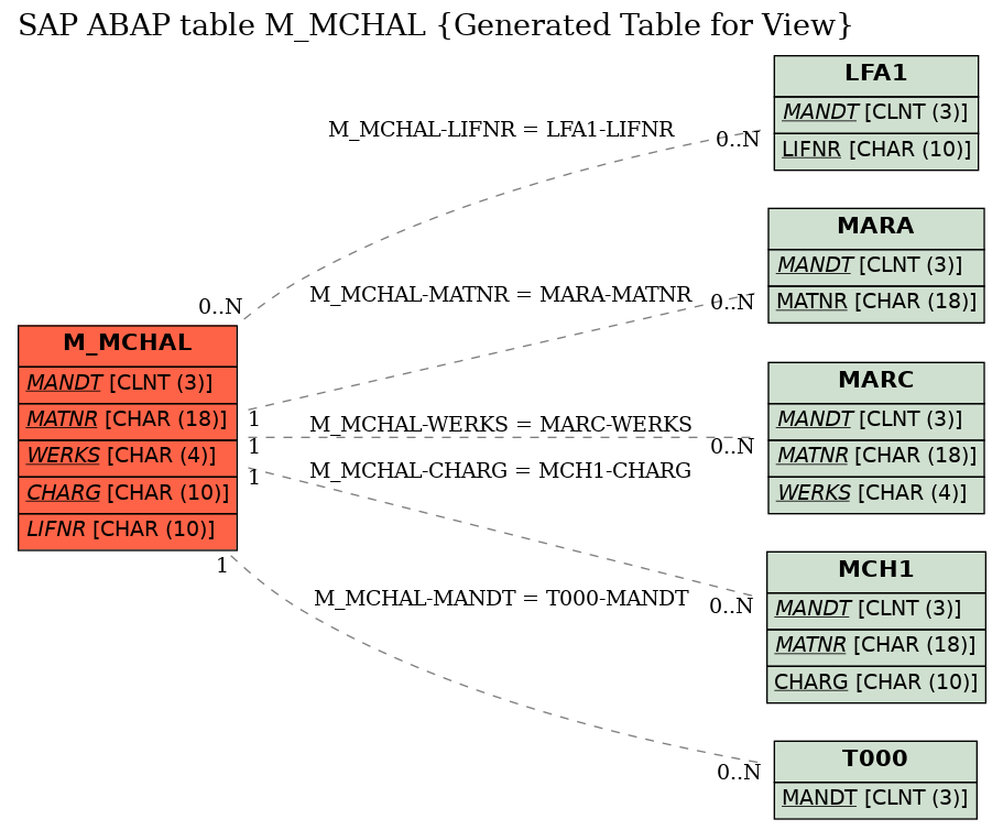 E-R Diagram for table M_MCHAL (Generated Table for View)