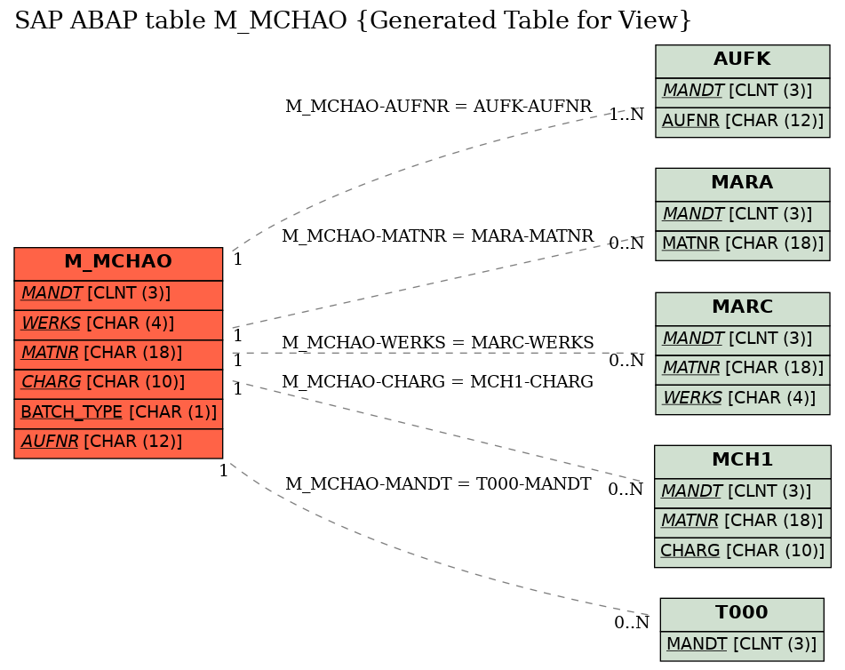 E-R Diagram for table M_MCHAO (Generated Table for View)