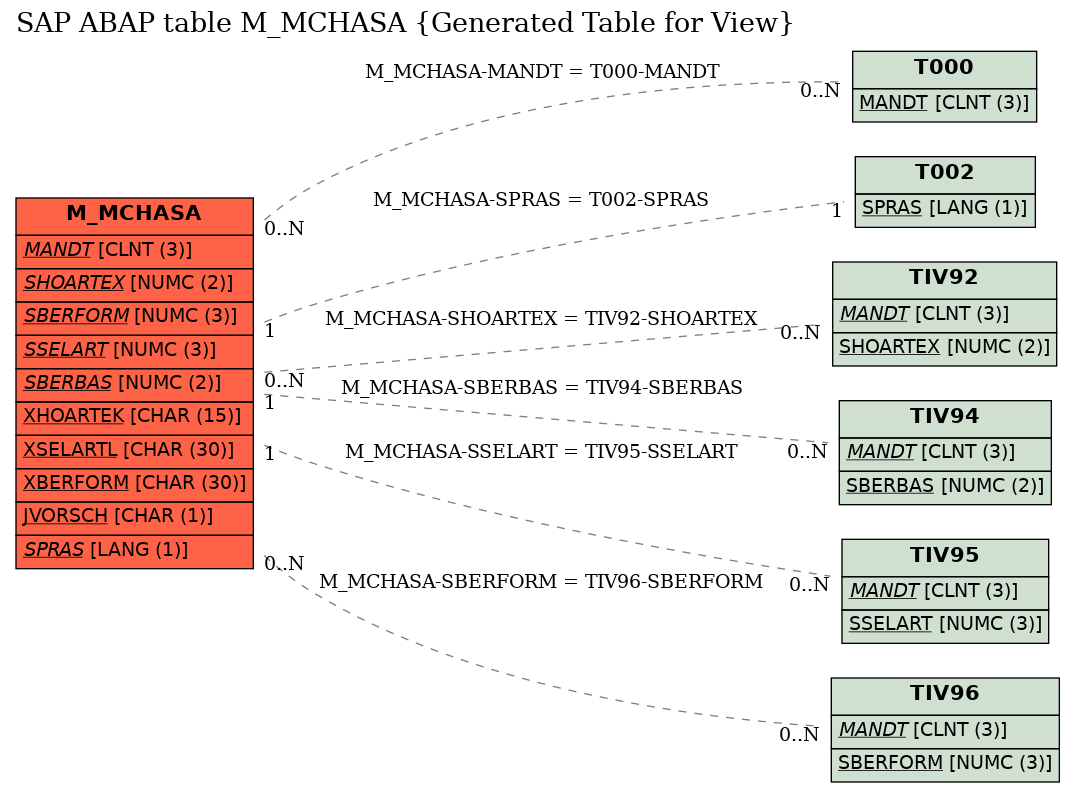 E-R Diagram for table M_MCHASA (Generated Table for View)