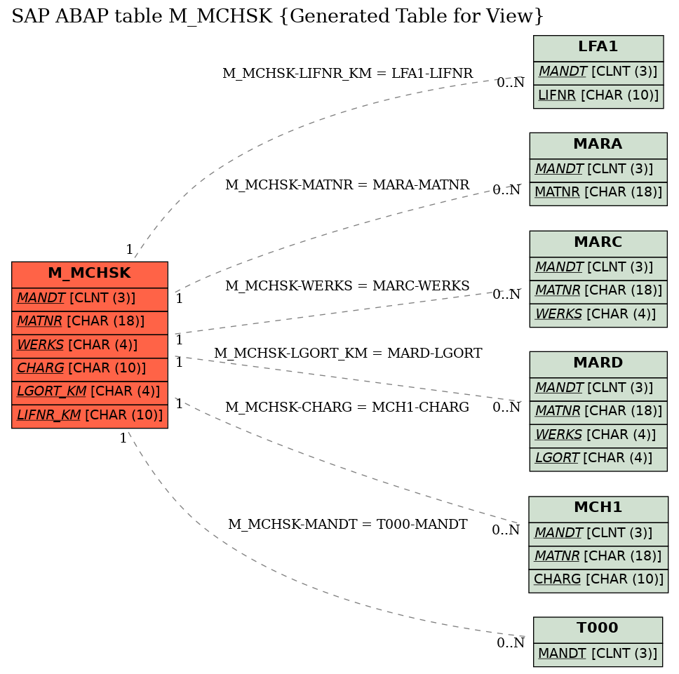 E-R Diagram for table M_MCHSK (Generated Table for View)