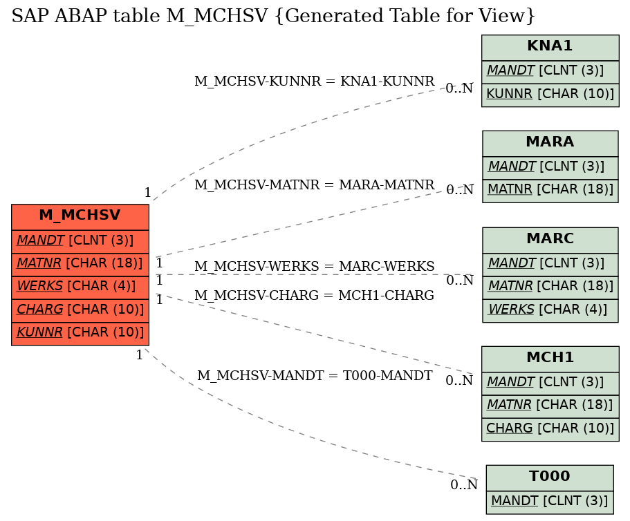 E-R Diagram for table M_MCHSV (Generated Table for View)