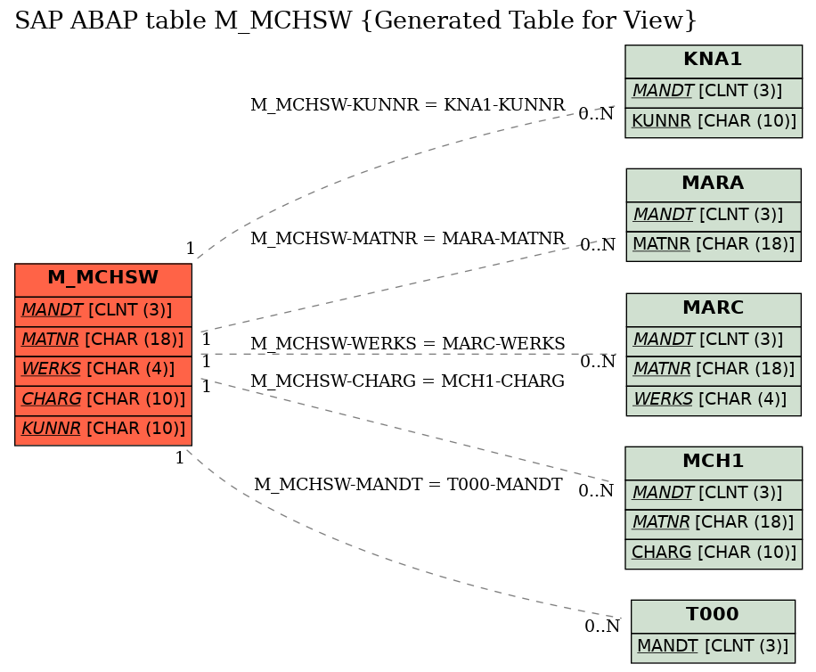 E-R Diagram for table M_MCHSW (Generated Table for View)