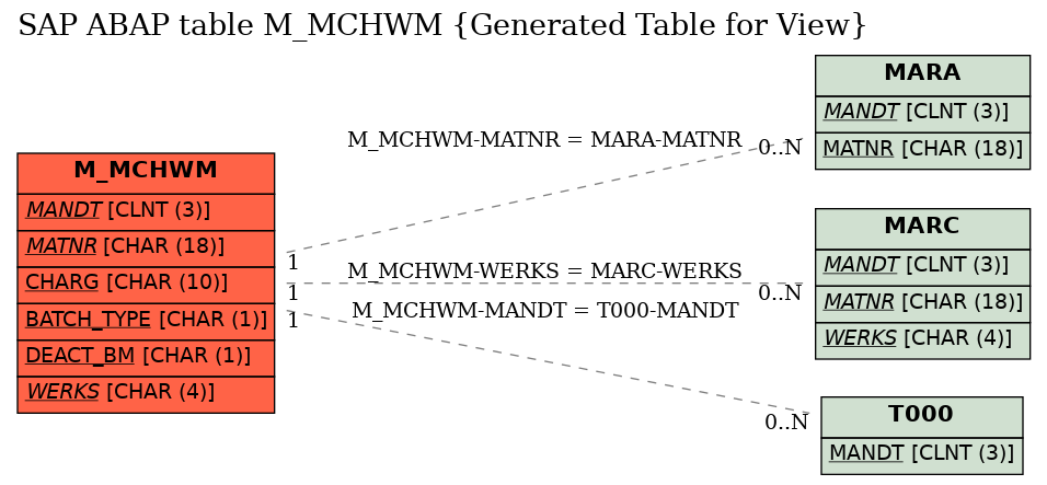 E-R Diagram for table M_MCHWM (Generated Table for View)
