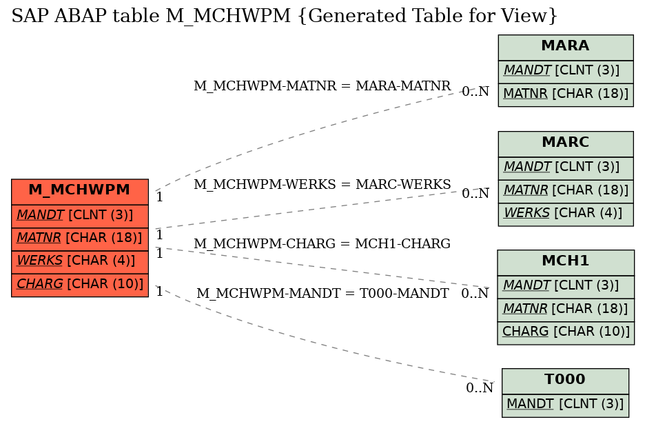 E-R Diagram for table M_MCHWPM (Generated Table for View)