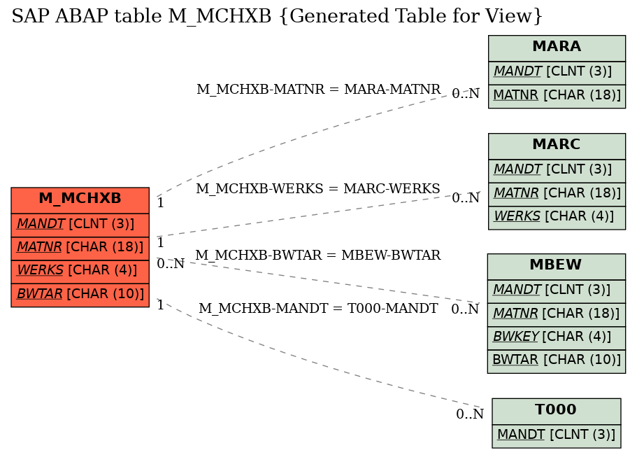 E-R Diagram for table M_MCHXB (Generated Table for View)