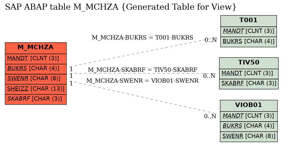 E-R Diagram for table M_MCHZA (Generated Table for View)