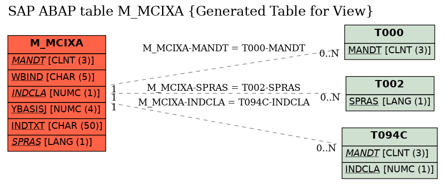 E-R Diagram for table M_MCIXA (Generated Table for View)