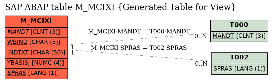 E-R Diagram for table M_MCIXI (Generated Table for View)