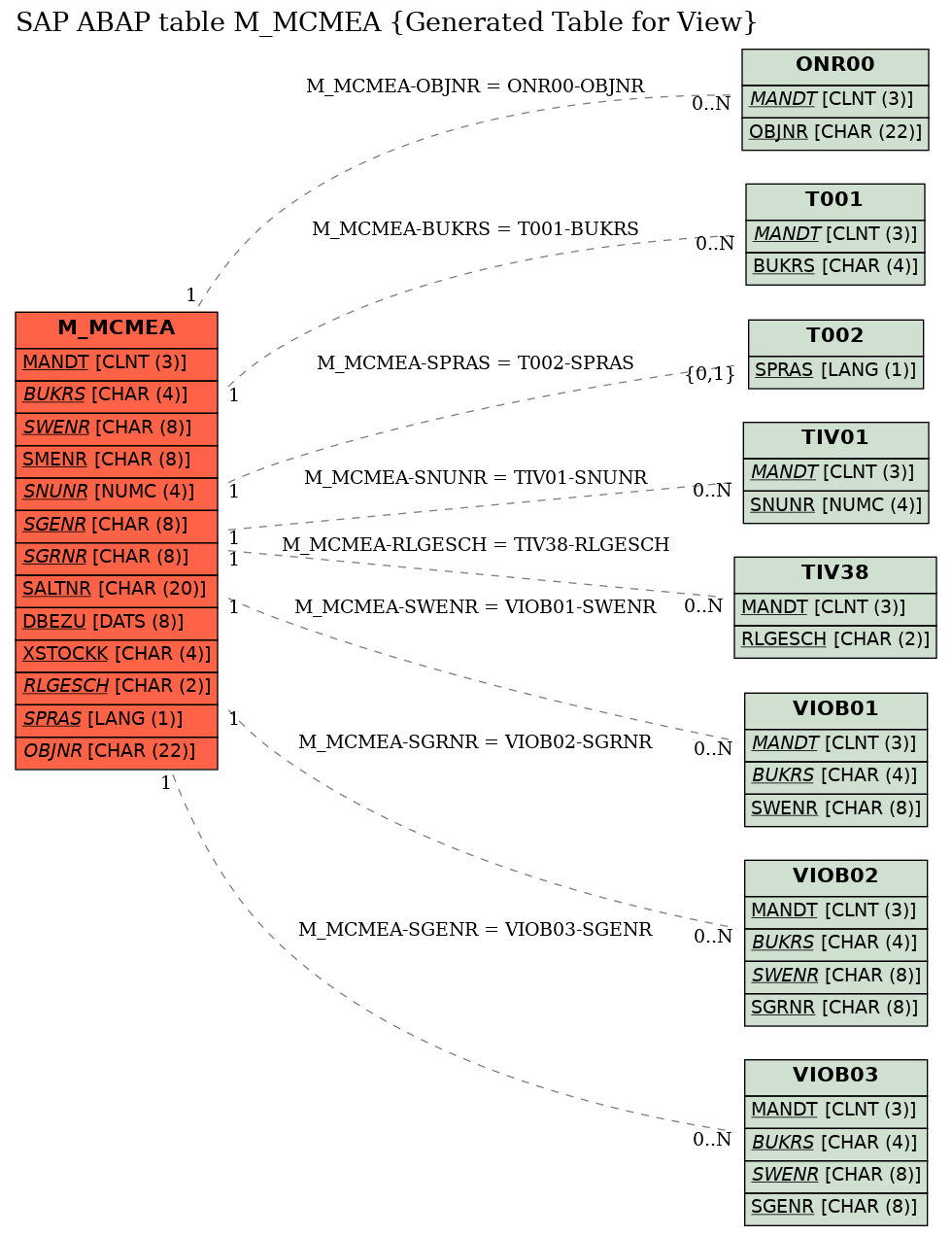 E-R Diagram for table M_MCMEA (Generated Table for View)