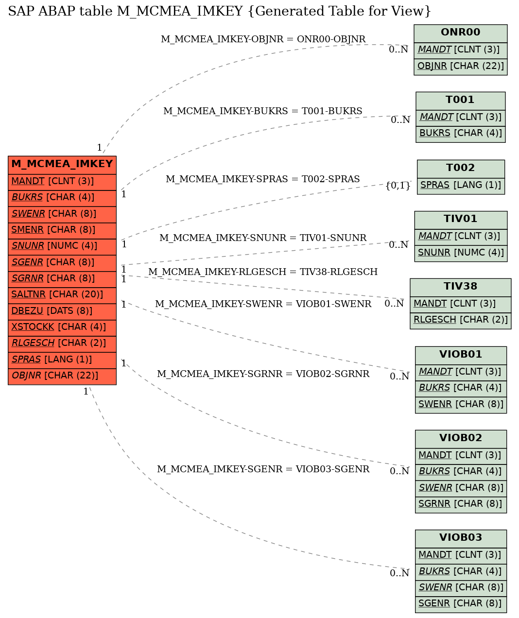 E-R Diagram for table M_MCMEA_IMKEY (Generated Table for View)