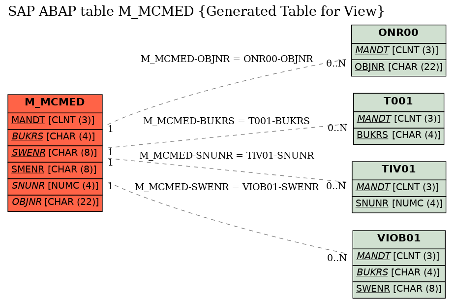 E-R Diagram for table M_MCMED (Generated Table for View)