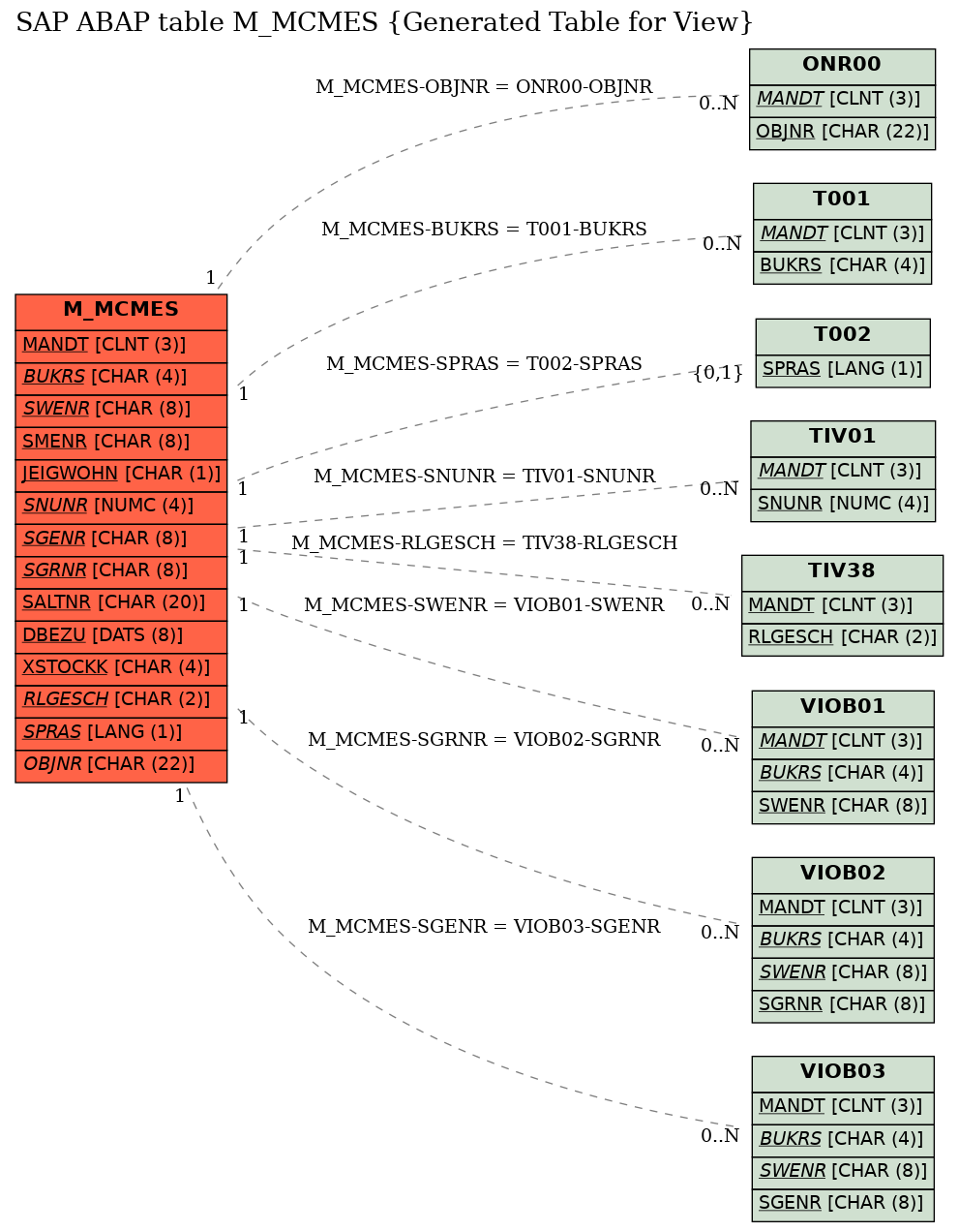 E-R Diagram for table M_MCMES (Generated Table for View)