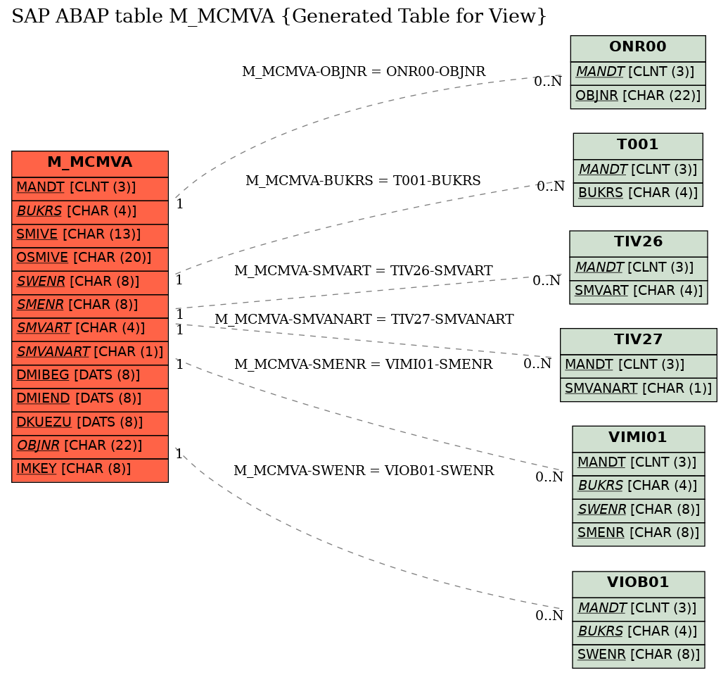 E-R Diagram for table M_MCMVA (Generated Table for View)