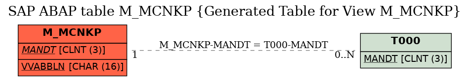 E-R Diagram for table M_MCNKP (Generated Table for View M_MCNKP)