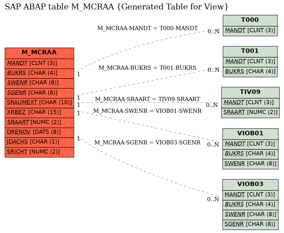 E-R Diagram for table M_MCRAA (Generated Table for View)