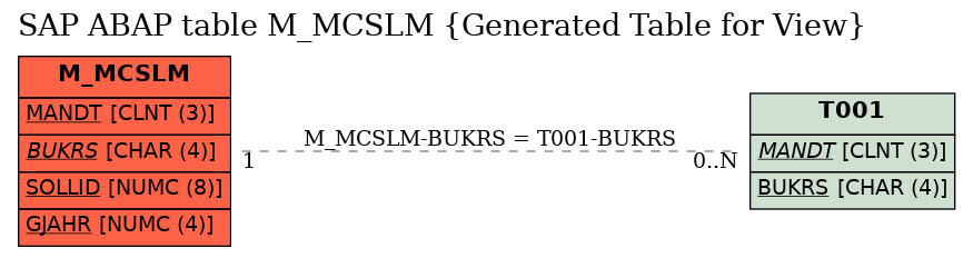 E-R Diagram for table M_MCSLM (Generated Table for View)