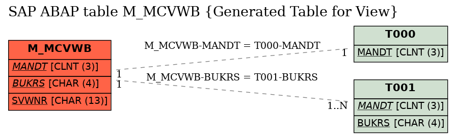 E-R Diagram for table M_MCVWB (Generated Table for View)