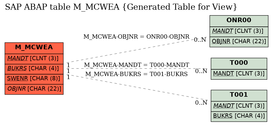 E-R Diagram for table M_MCWEA (Generated Table for View)