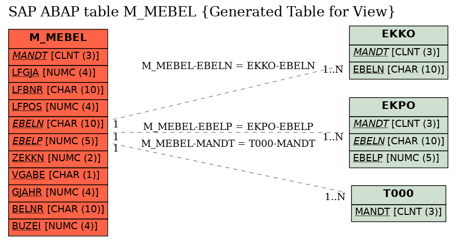 E-R Diagram for table M_MEBEL (Generated Table for View)