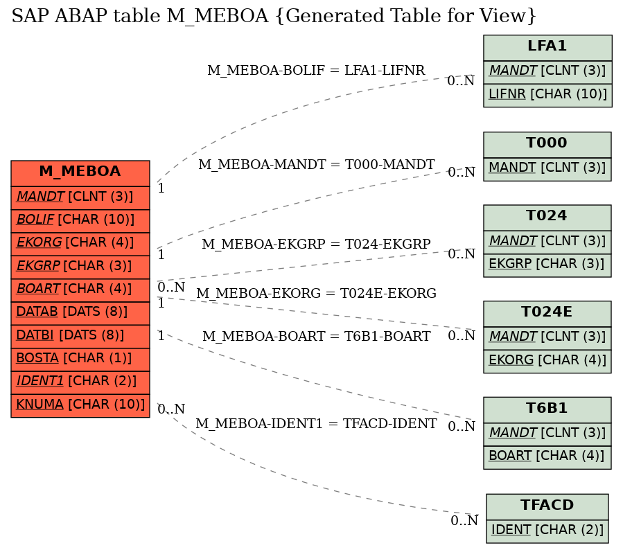 E-R Diagram for table M_MEBOA (Generated Table for View)