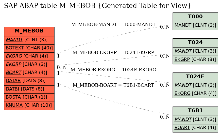 E-R Diagram for table M_MEBOB (Generated Table for View)