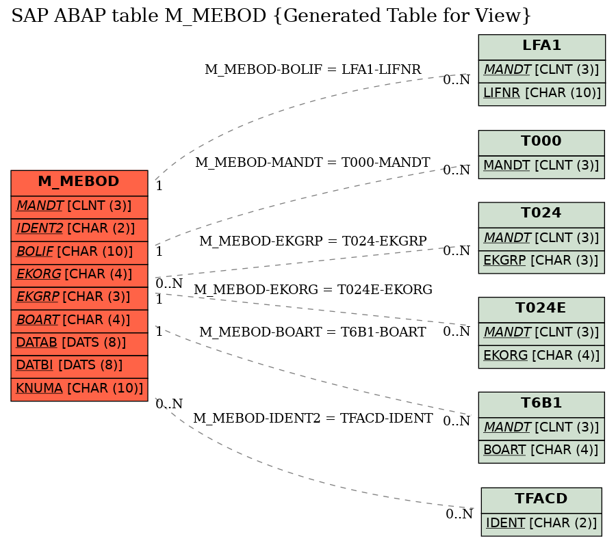 E-R Diagram for table M_MEBOD (Generated Table for View)