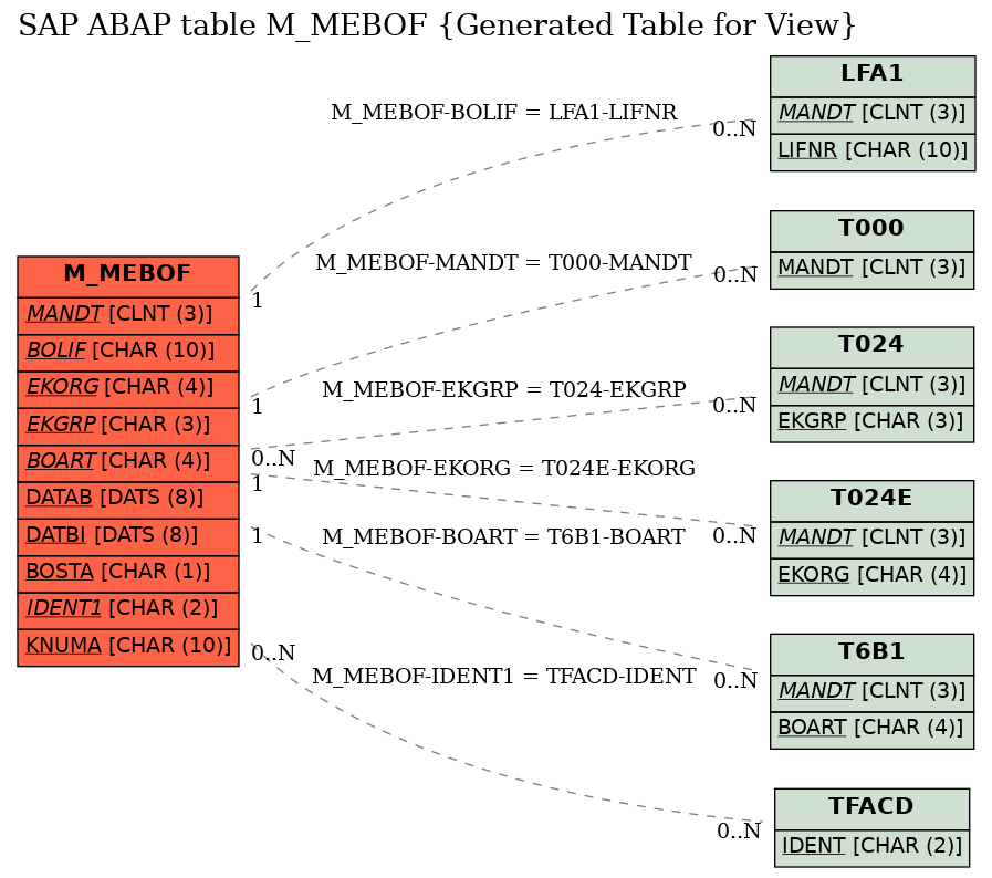 E-R Diagram for table M_MEBOF (Generated Table for View)