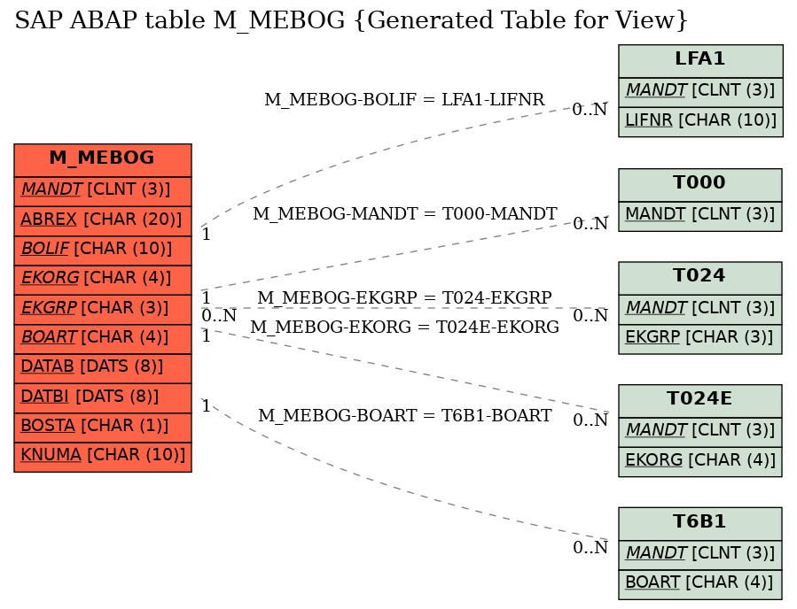 E-R Diagram for table M_MEBOG (Generated Table for View)