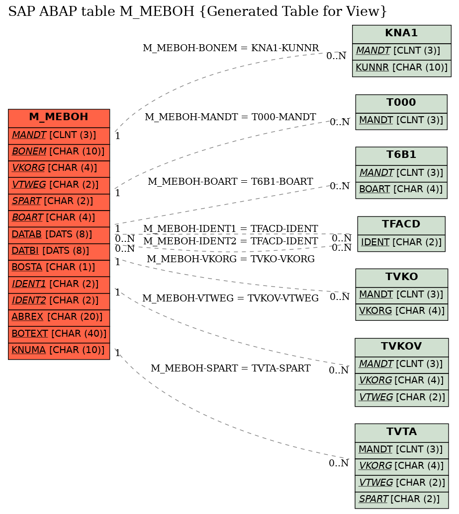 E-R Diagram for table M_MEBOH (Generated Table for View)