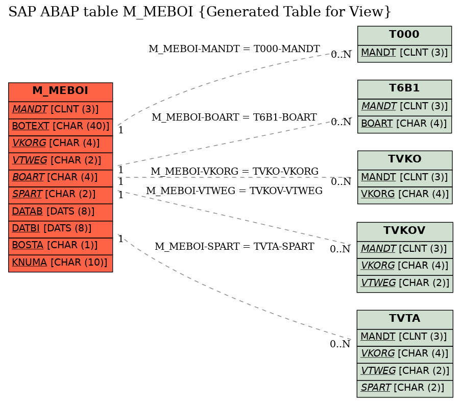 E-R Diagram for table M_MEBOI (Generated Table for View)