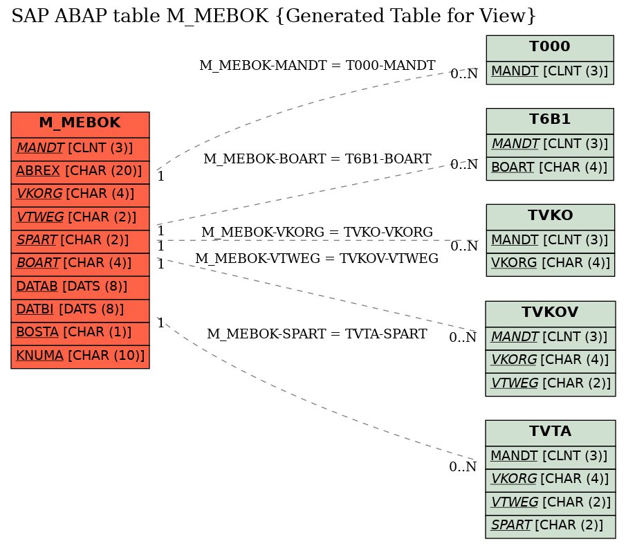 E-R Diagram for table M_MEBOK (Generated Table for View)