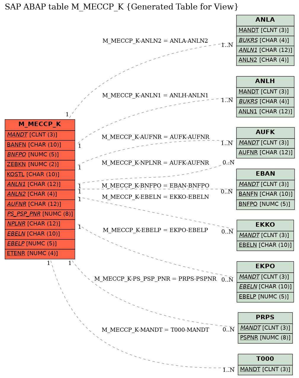 E-R Diagram for table M_MECCP_K (Generated Table for View)