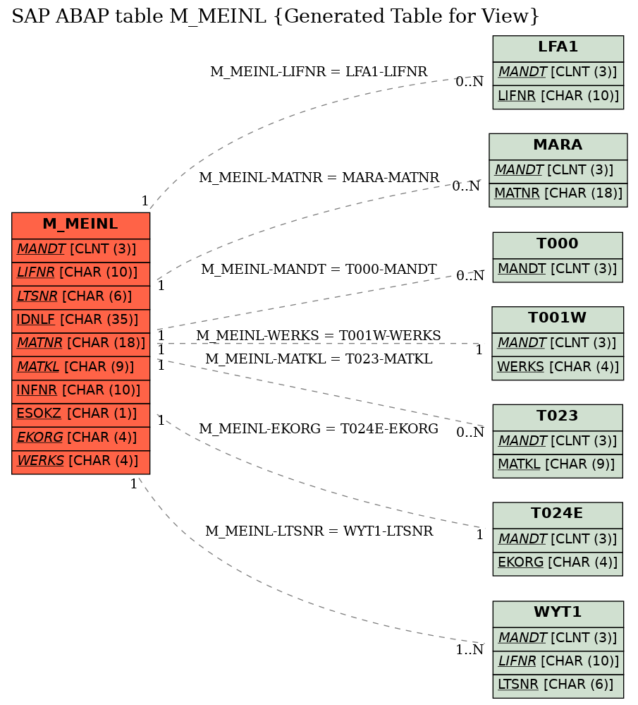 E-R Diagram for table M_MEINL (Generated Table for View)
