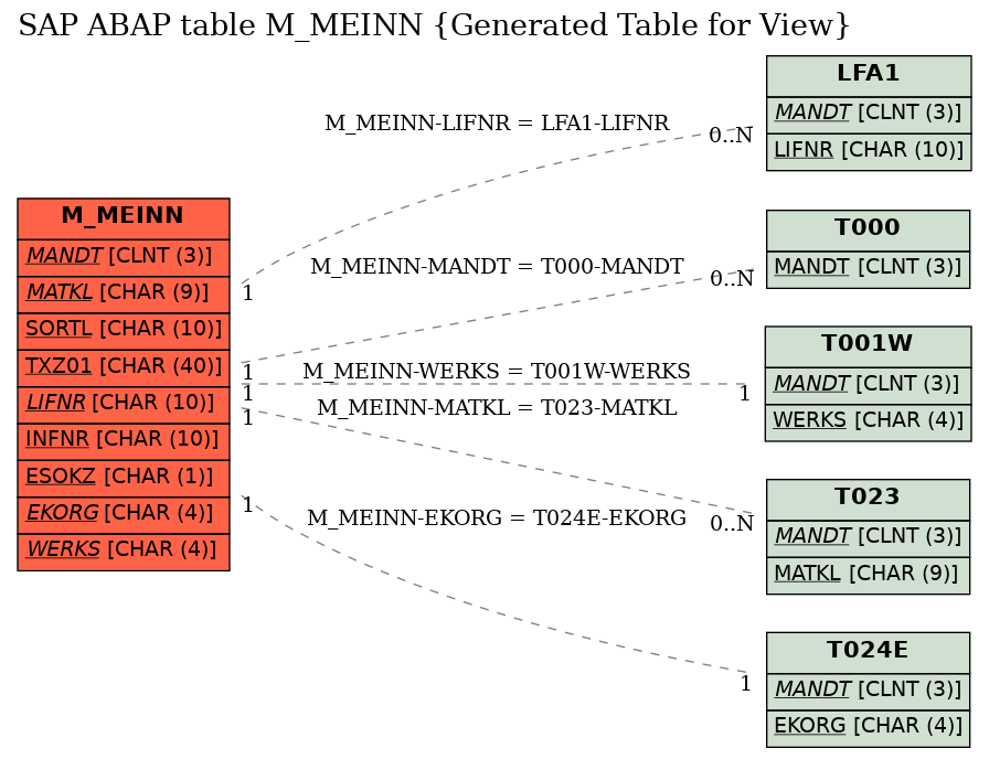 E-R Diagram for table M_MEINN (Generated Table for View)