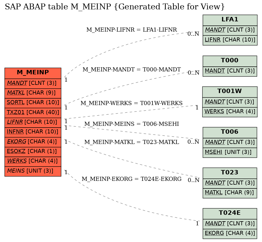 E-R Diagram for table M_MEINP (Generated Table for View)