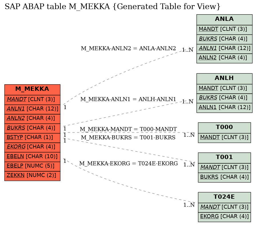 E-R Diagram for table M_MEKKA (Generated Table for View)