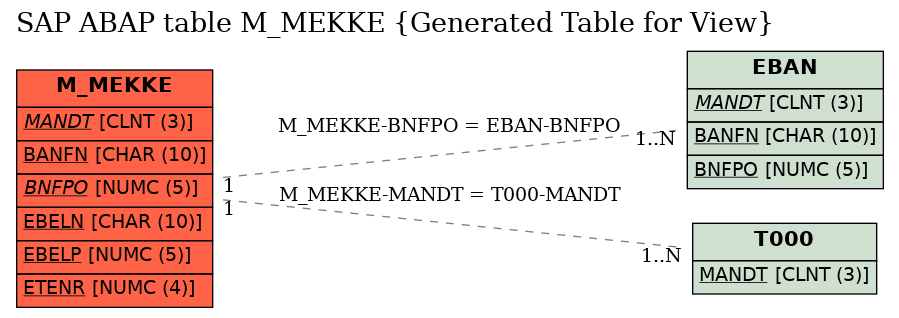 E-R Diagram for table M_MEKKE (Generated Table for View)