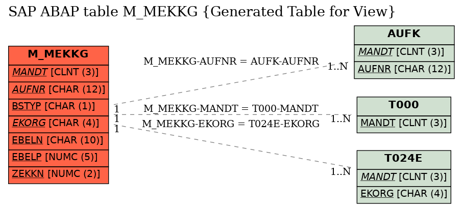 E-R Diagram for table M_MEKKG (Generated Table for View)