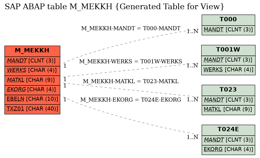 E-R Diagram for table M_MEKKH (Generated Table for View)