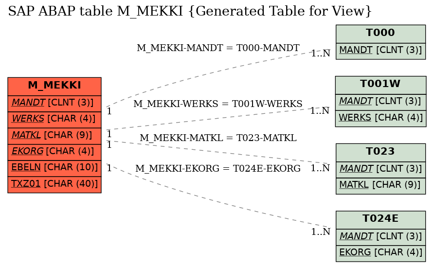 E-R Diagram for table M_MEKKI (Generated Table for View)