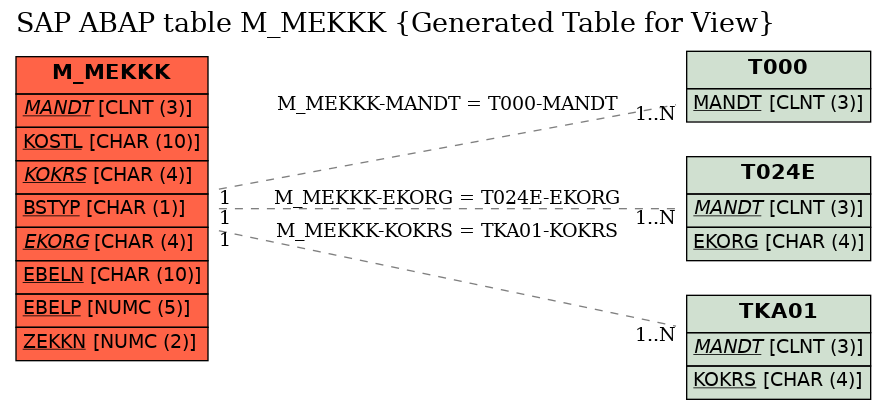 E-R Diagram for table M_MEKKK (Generated Table for View)