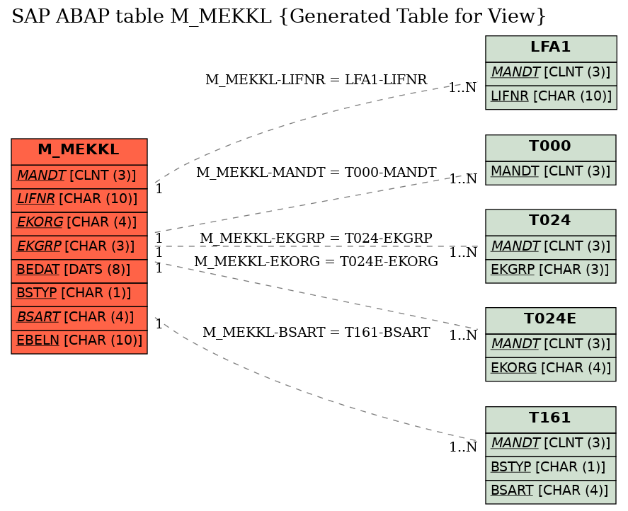 E-R Diagram for table M_MEKKL (Generated Table for View)